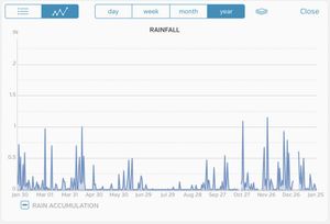 Rain and Temperature Data for 2018