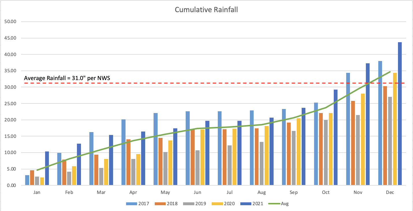 2021 Weather Data