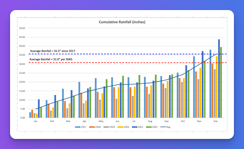 2022 Weather Data