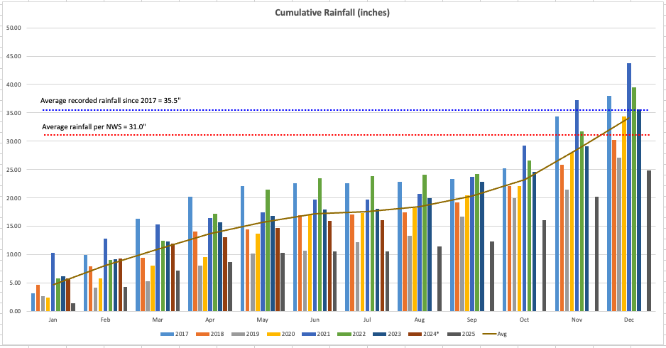 2025 Weather Data